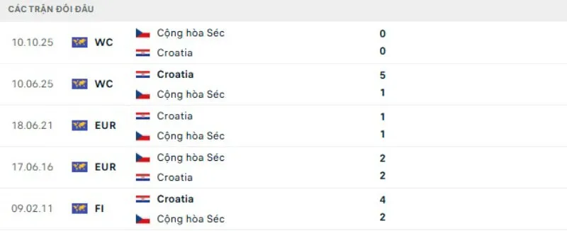 Kết quả đối đầu Séc vs Croatia