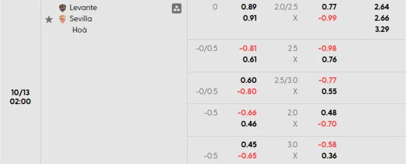Tỷ lệ kèo Levante vs Sevilla