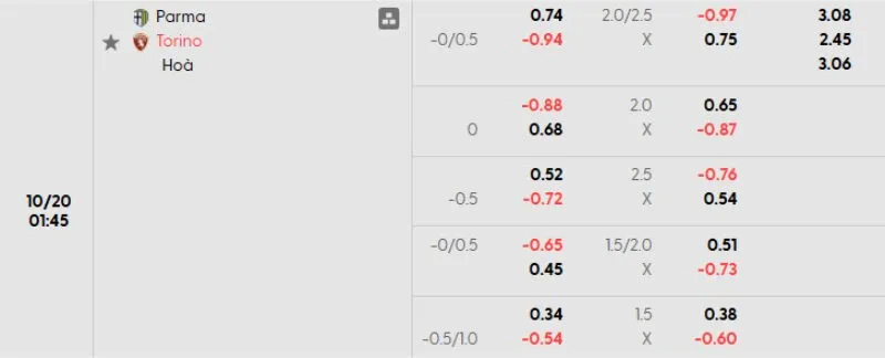 Tỷ lệ kèo Parma vs Torino