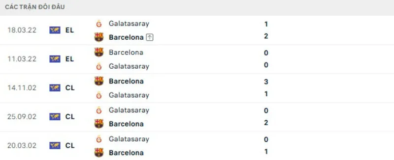 Kết quả đối đầu Galatasaray vs Barcelona