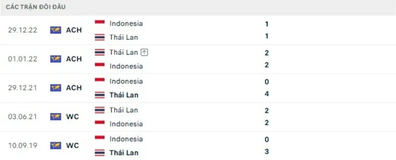 Kết quả đối đầu Indonesia vs Thái Lan