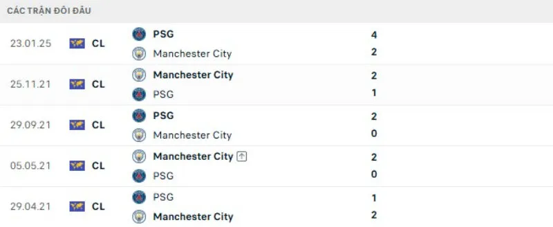 Kết quả đối đầu Man City vs PSG