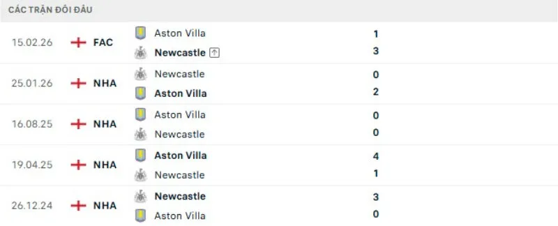 Kết quả đối đầu Newcastle vs Aston Villa