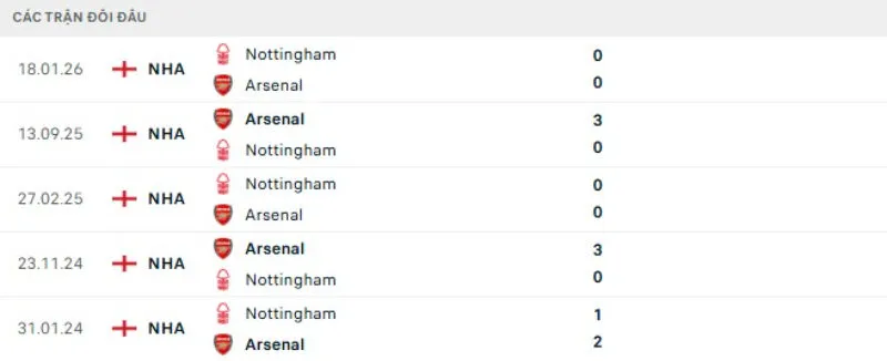 Kết quả đối đầu Nottingham vs Arsenal