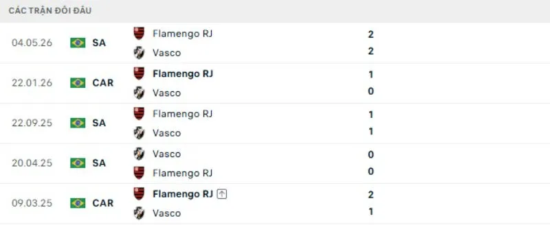 Kết quả đối đầu Vasco da Gama vs Flamengo